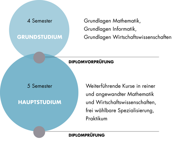 Diese Grafik zeigt den Aufbau des Diploms Wirtschaftsmathematik. Der Aufbau ist auch im Textteil beschrieben.