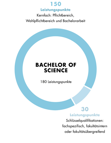 Diese Grafik zeigt den Aufbau des Bachelor of Science Biologie. Der Aufbau ist auch im Textteil beschrieben.